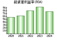 総資産利益率(ROA)