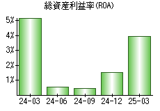 総資産利益率(ROA)
