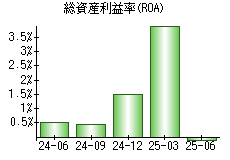 総資産利益率(ROA)
