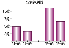 当期純利益