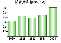 総資産利益率(ROA)