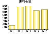 現預金等