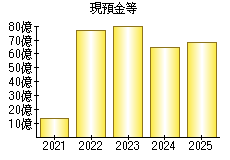 現預金等