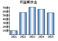 利益剰余金