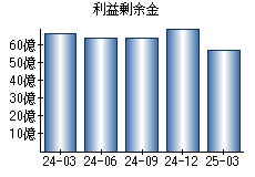 利益剰余金