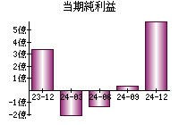 当期純利益