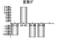 営業活動によるキャッシュフロー