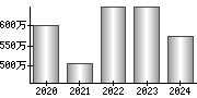 平均年収（単独）