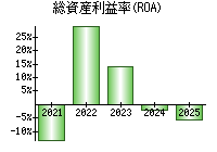 総資産利益率(ROA)