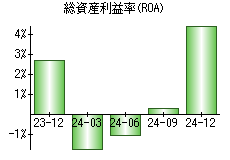 総資産利益率(ROA)