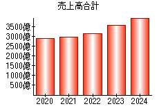 売上高合計