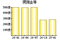 現預金等