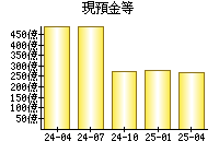 現預金等