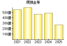 現預金等