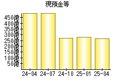 現預金等