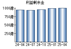 利益剰余金
