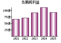 当期純利益