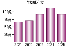 当期純利益
