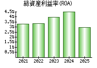 総資産利益率(ROA)