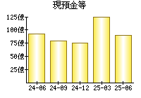 現預金等