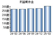 利益剰余金