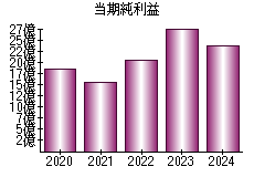 当期純利益
