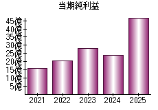 当期純利益