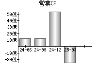 営業活動によるキャッシュフロー