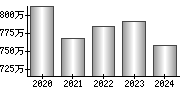 平均年収（単独）