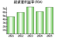 総資産利益率(ROA)