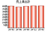 売上高合計