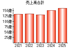 売上高合計