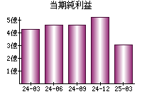 当期純利益