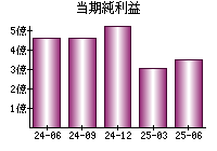 当期純利益
