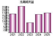 当期純利益