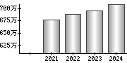 平均年収（単独）