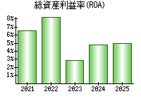 総資産利益率(ROA)