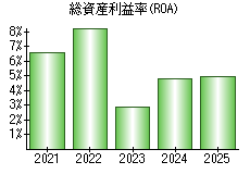 総資産利益率(ROA)