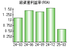 総資産利益率(ROA)