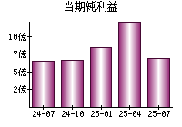 当期純利益