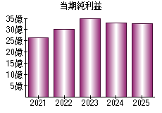 当期純利益