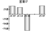 営業活動によるキャッシュフロー