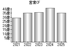 営業活動によるキャッシュフロー