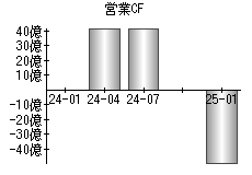 営業活動によるキャッシュフロー