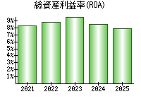 総資産利益率(ROA)