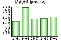 総資産利益率(ROA)
