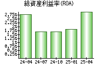 総資産利益率(ROA)