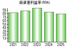 総資産利益率(ROA)