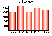 売上高合計