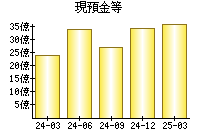 現預金等